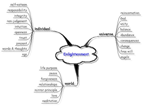 Enlightenment mind map